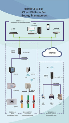 分布式能耗管理系统功能简介